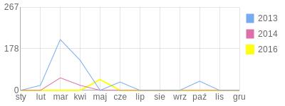Wykres roczny blog rowerowy Barney.bikestats.pl